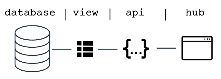 Overview of data to hub